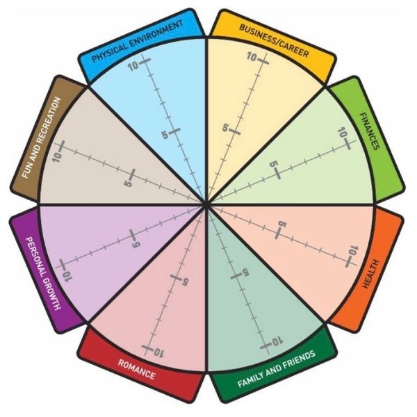 Wheel Of Life Picture of the Wheel of Life, showing how Life Coaching can help you get your life back in balance.